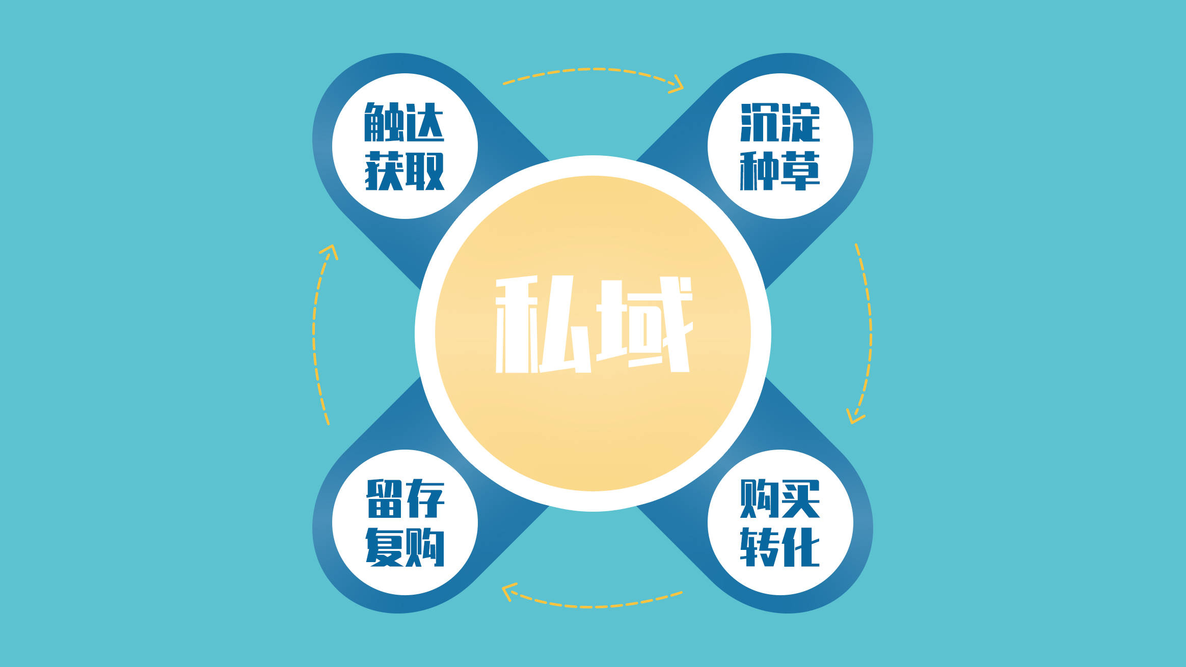 运营私域流量方法有哪些？